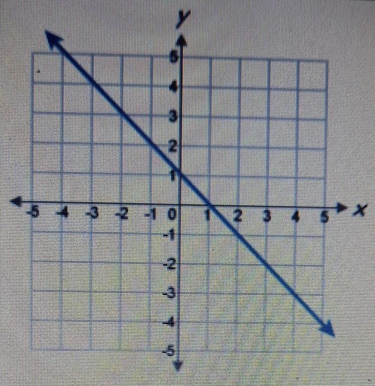 What is the slope of the line?​-example-1