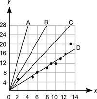 Which line most accurately represents the line of best fit for the scatter plot? answer-example-1