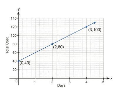 The total cost of renting a cement mixer is given by the graph below. The total cost-example-1