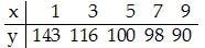 Use the given data to find the equation of the regression line. Round the final values-example-1