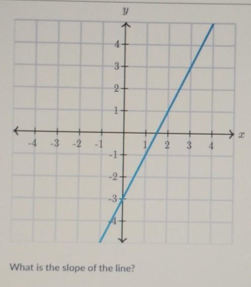 What is the slope of the line?​-example-1