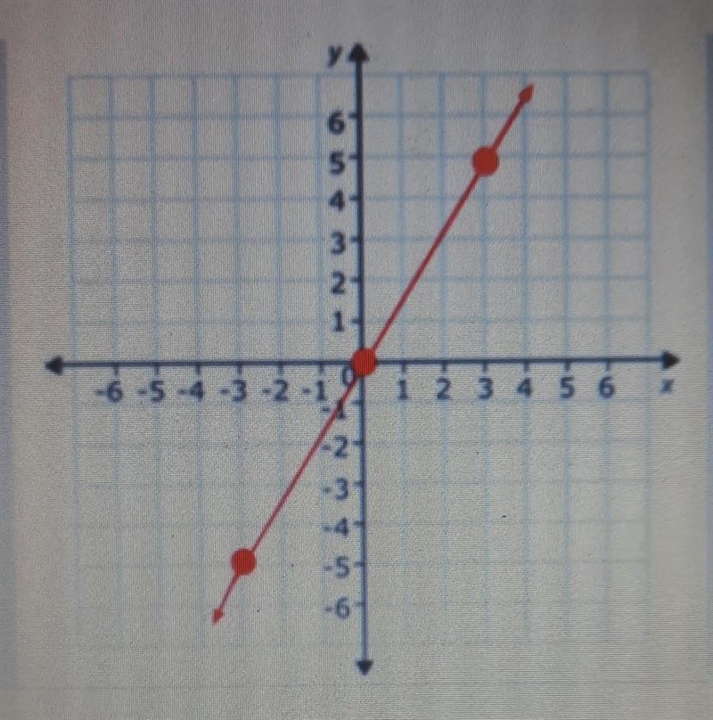 Find the slope of the line below using rise/run. ​-example-1