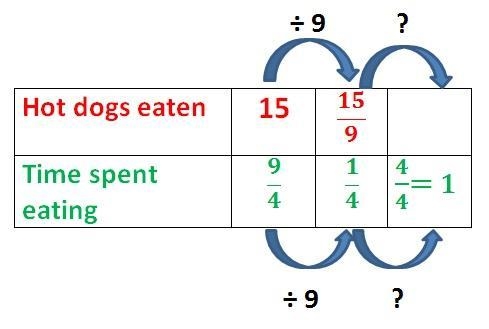 The problem we are working is: In a hot dog eating contest, Kalil ate 15 hot dogs-example-1