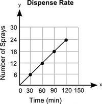 The graph shows the number of sprays an automatic air freshener dispenses, y, in x-example-1