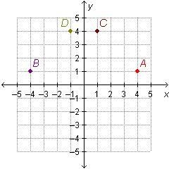 Please help me wonderful people of brainlly! Which point is located at (4, 1)? On-example-1