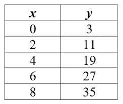 What is the y-intercept for the following table?-example-1