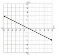 Which graphs have a positive slope?-example-1