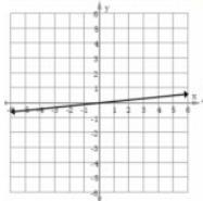 Which graphs have a positive slope?-example-4