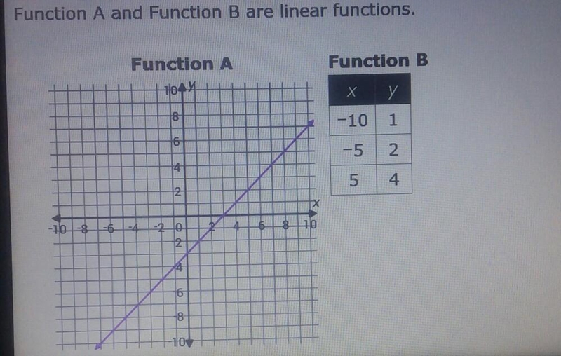 Which statement is true? 1: The slope of Function A is greater than the slope of Function-example-1