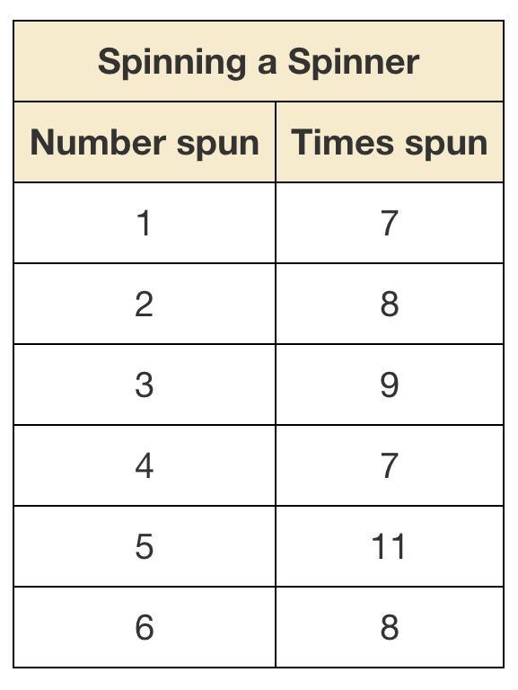 Use the table to predict the number of times you will spin 3 when you spin the spinner-example-1