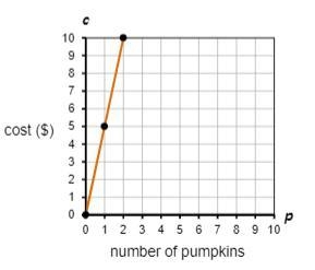 A store sells small pumpkins. The graph shows the cost c of p pumpkins. Write an equation-example-1