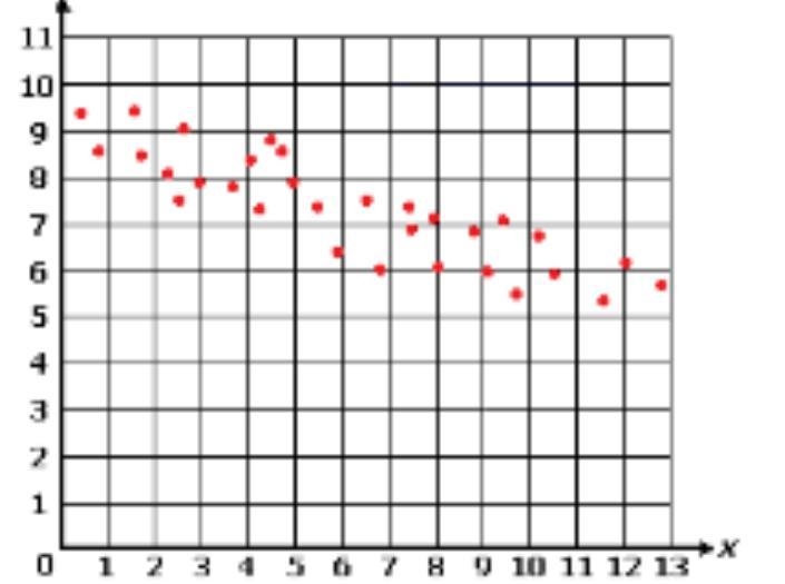 Which of the following best describes the relationship between the variables on the-example-1