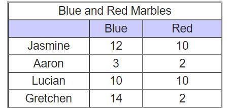 The table shows the number of blue marbles and red marbles that four friends have-example-1