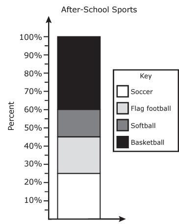 Ridgeway Middle School offers after-school recreational sports. The graph represents-example-1