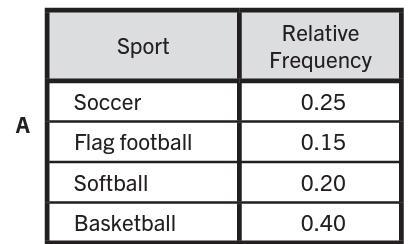 Ridgeway Middle School offers after-school recreational sports. The graph represents-example-2