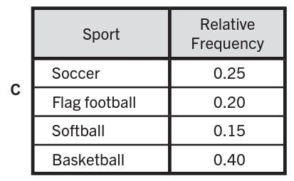 Ridgeway Middle School offers after-school recreational sports. The graph represents-example-3