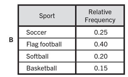 Ridgeway Middle School offers after-school recreational sports. The graph represents-example-4