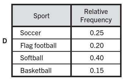 Ridgeway Middle School offers after-school recreational sports. The graph represents-example-5