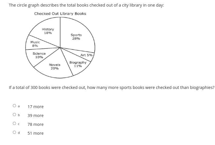 The circle graph describes the total books checked out of a city library in one day-example-1