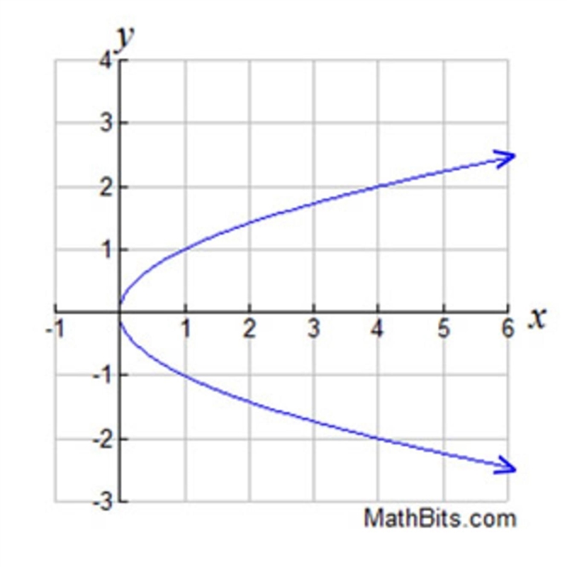 Give 2 reasons you can tell this is not a linear function.-example-1