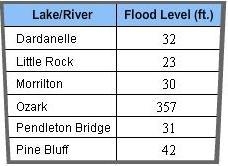 The flood levels of some rivers and lakes in Arkansas are listed in the table. Which-example-1