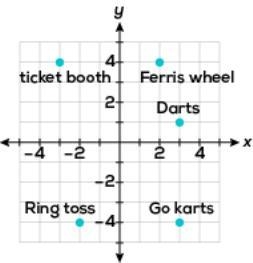 The map shows different locations at a county fair. Each unit of the coordinate plane-example-1