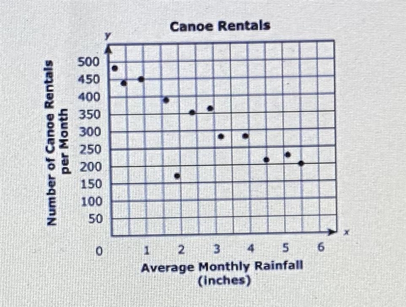 The owner of a canoe rental shop is comparing the average monthly rainfall, in inches-example-1