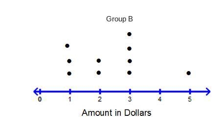 The amount that two groups of students spent on snacks in one day is shown in the-example-1