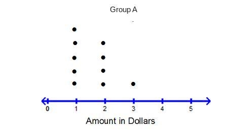 The amount that two groups of students spent on snacks in one day is shown in the-example-2