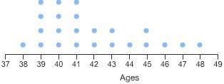 Which answer best describes the shape of this distribution? skewed left uniform bell-example-1