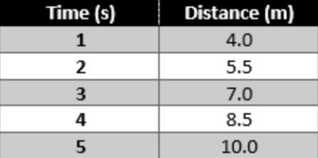 The distance that a object covered in time was measured and recorded in the table-example-1