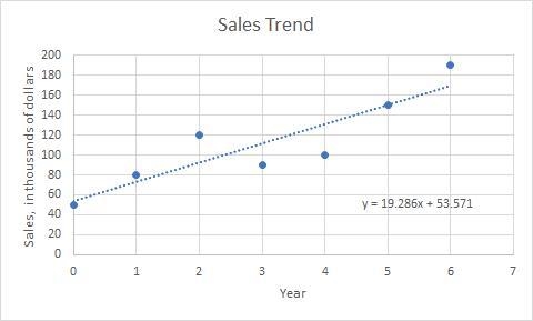 Suppose Year 0 = 2010 1) What is the slope of this trendline? Explain the significance-example-1