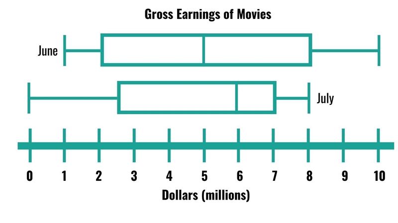 The box plots compare the gross earnings, in millions of dollars, of movies during-example-1