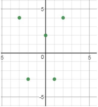 True or False? The following relation represent a function. Question 5 options: True-example-1