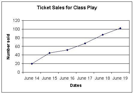 How many tickets were sold after June 15th? A) about 45 B) about 90 C) about 155 D-example-1