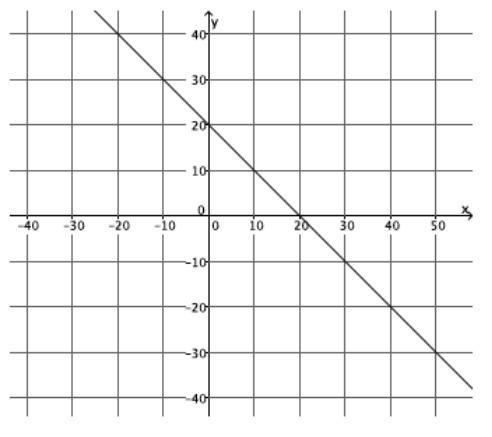 Calculate the slope of the line using two different pairs of points. Enter the slope-example-1