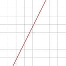 Is the following graph proportional? Explain your answer.-example-1