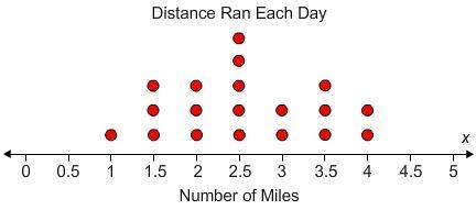 The dot plot shows the number of miles Zac ran each day. The number of days displayed-example-1