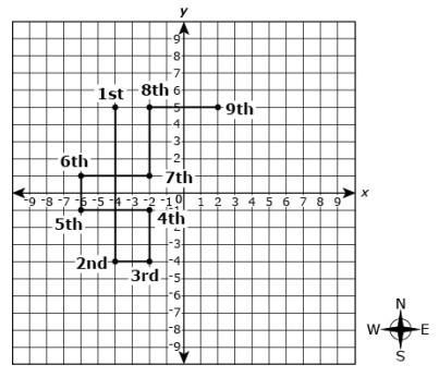 A bus travels a route through a neighborhood. The coordinate grid shows each stop-example-1