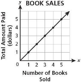 A bookstore is selling books for $10 each. Which graph shows the relationship between-example-1