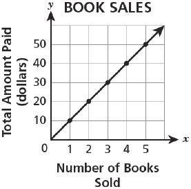 A bookstore is selling books for $10 each. Which graph shows the relationship between-example-2