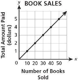 A bookstore is selling books for $10 each. Which graph shows the relationship between-example-3