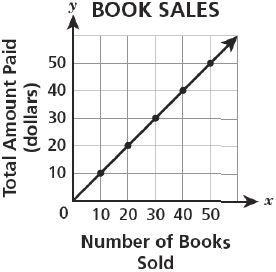 A bookstore is selling books for $10 each. Which graph shows the relationship between-example-4