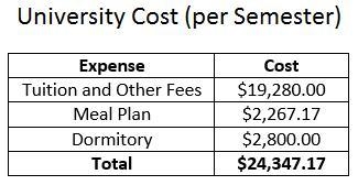 The chart to the right shows the cost to attend a university for one semester. Silas-example-1