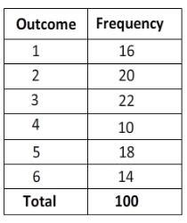 Maria rolled a number cube, numbered from 1 through 6, 100 times and recorded the-example-1