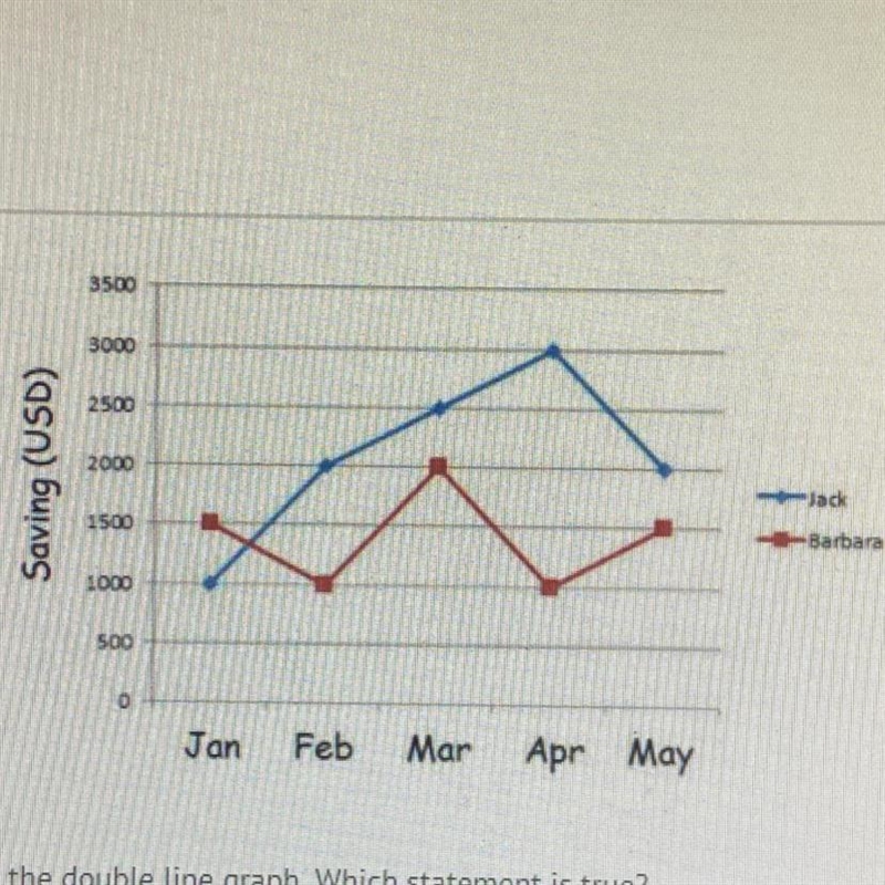 Based on the data represented in the double line graph. Which statement is true? A-example-1