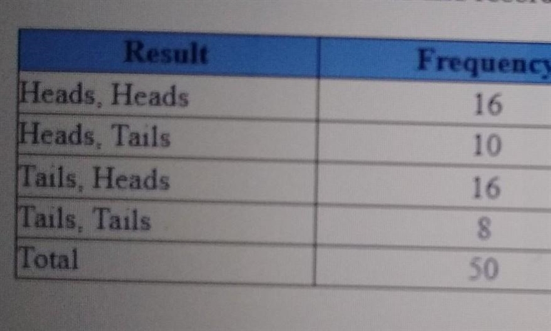 Based on your data, what is the experimental probability that the family has two dogs-example-1