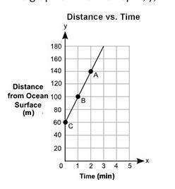 20 POINTS PLEASE HELP ASAP!!! The graph shows the depth, y, in meters, of a shark-example-1