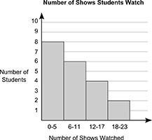 The following data shows the number of music shows 20 students of a class watched-example-1