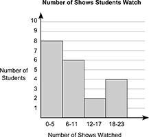 The following data shows the number of music shows 20 students of a class watched-example-2